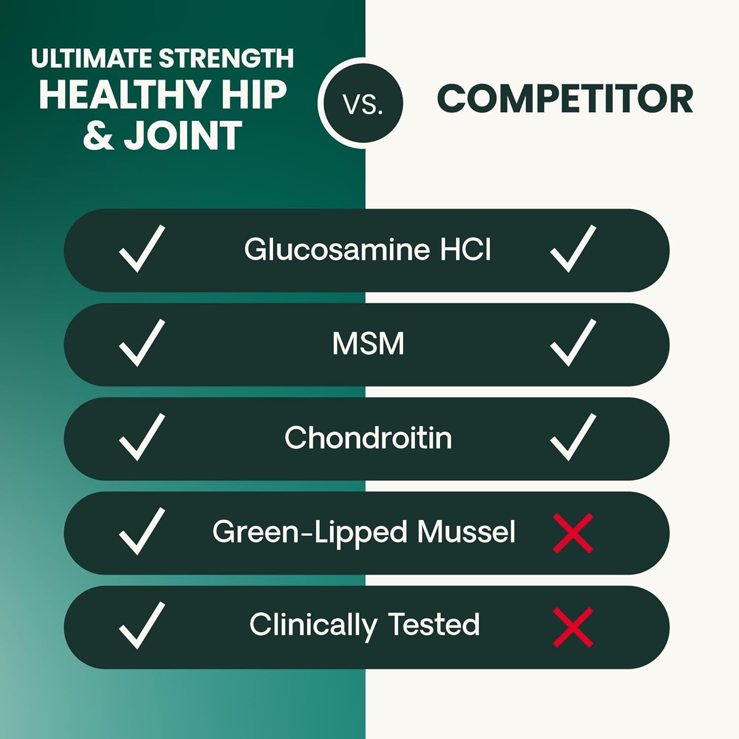 Vetriscience Ultimate Strength Healthy Hip & Joint Tablets, Glycoflex Glucosamine, Chondroitin & Green-Lipped Mussel Joint Support Supplement for Dogs, Soothe Joint Discomfort, 120 Chewable Tablets